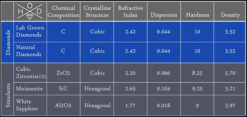 How are lab diamonds made?